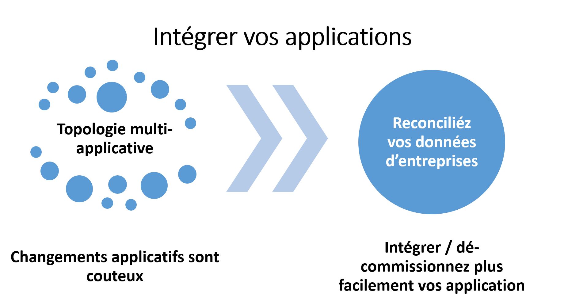 Intégration de données