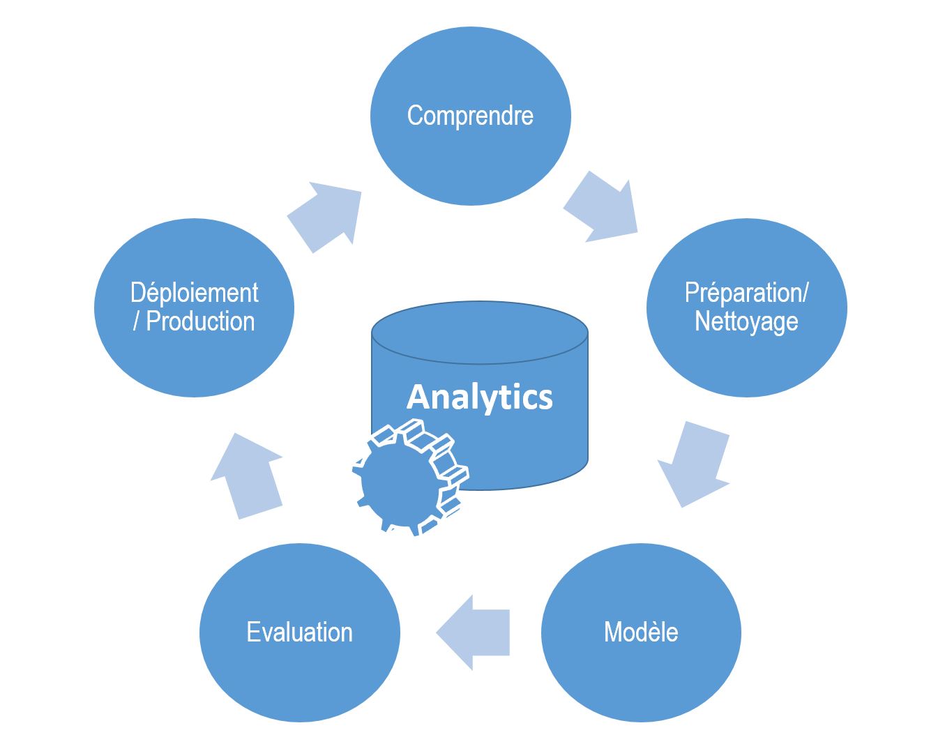 Datamining Cycle